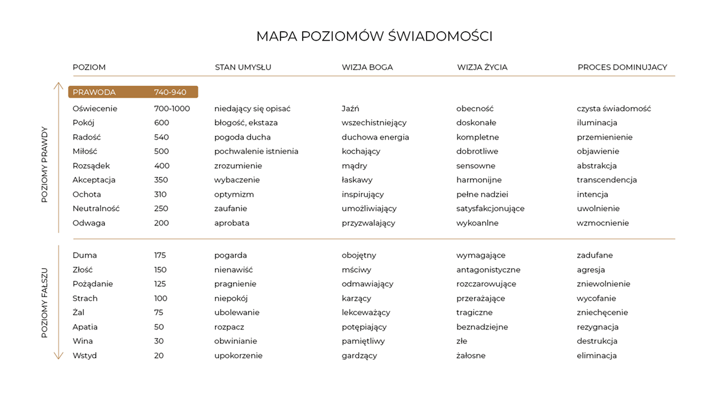 Hawkins Consciousness Scale Chart